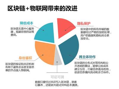 區(qū)塊鏈在物聯(lián)網(wǎng)中的應(yīng)用