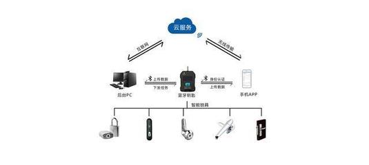 智能無源電子鎖 物聯網時代的顛覆性安全守護，與指紋鎖的科技分野